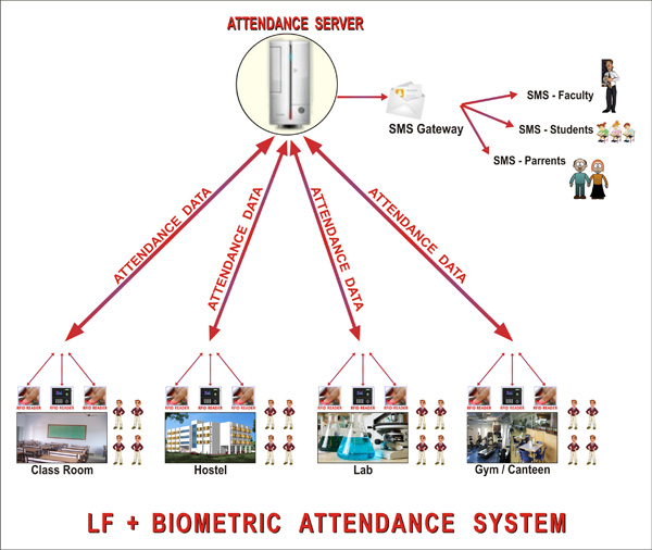 RFID-Attendance