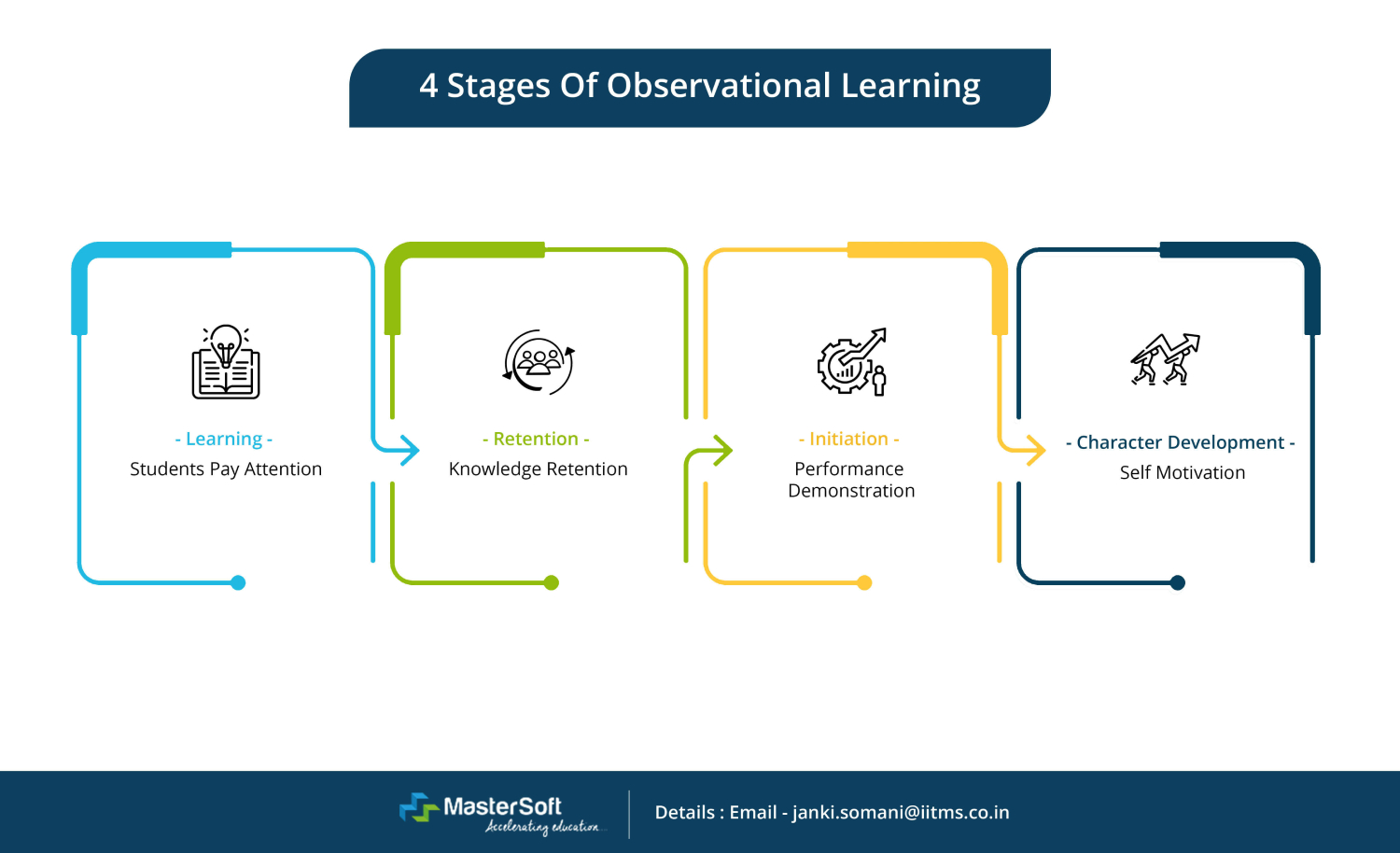 research topics about observational learning