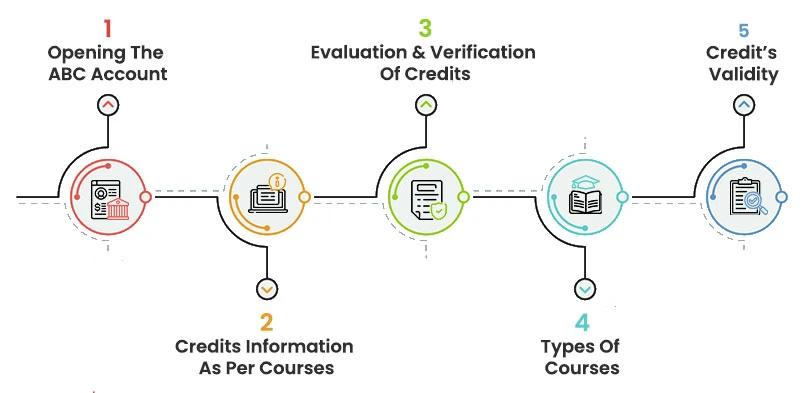 Academic-Bank-Of-Credits-Work