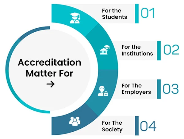 Accreditation Data Management System