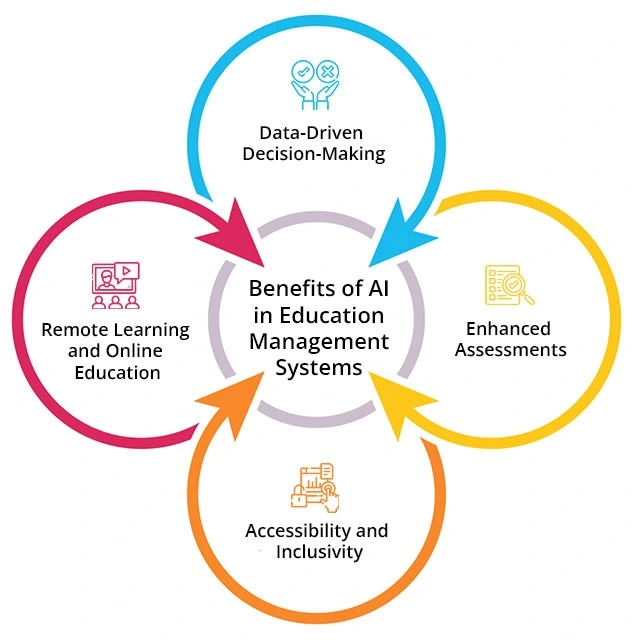 Education Management Systems