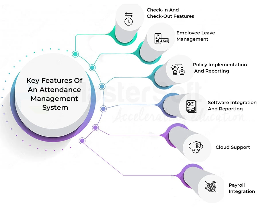 features an attendance management system