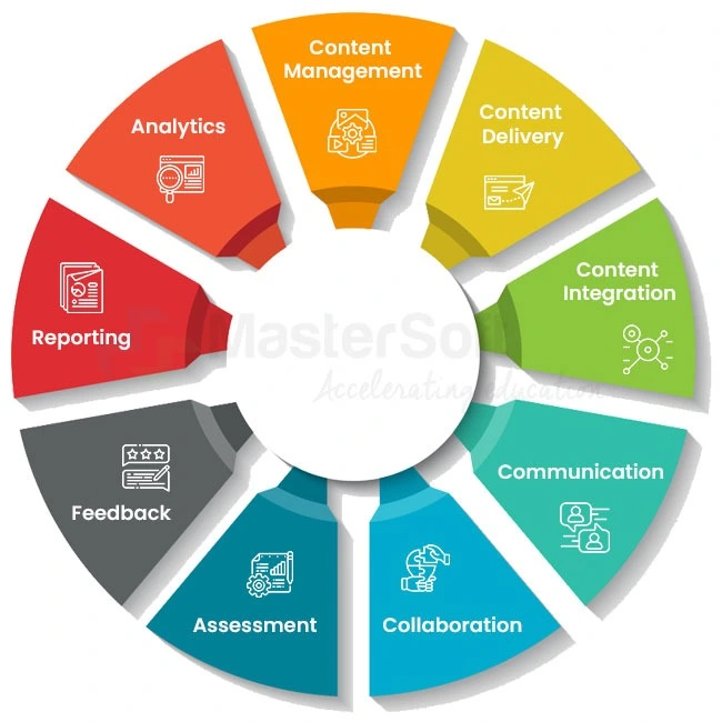 Learning Management System