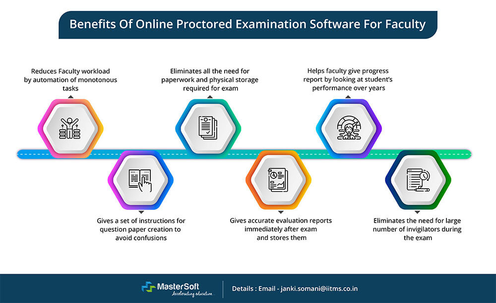 Benefits-Of-Online-Proctored-Examination