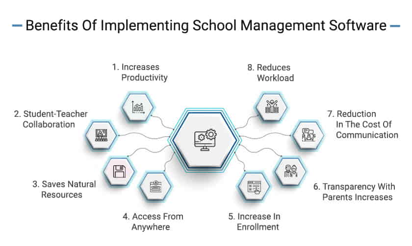 Benefits Of Implementing School Management Software Infographic