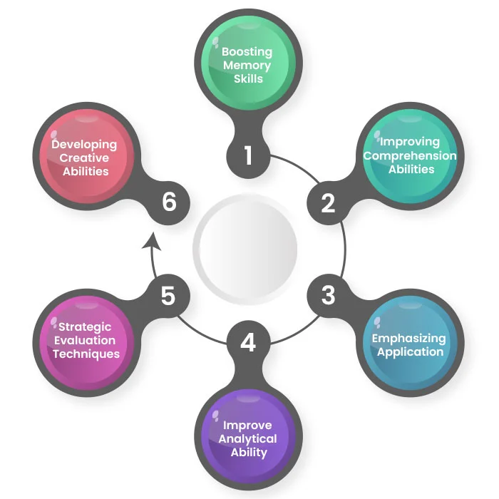 Bloom’s Taxonomy