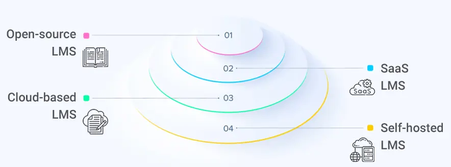 Different-Kinds-of-LMS