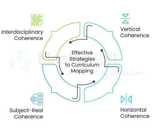 Effective Strategies to Curriculum Mapping