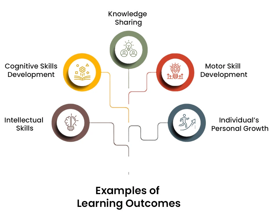 Examples of learning outcomes