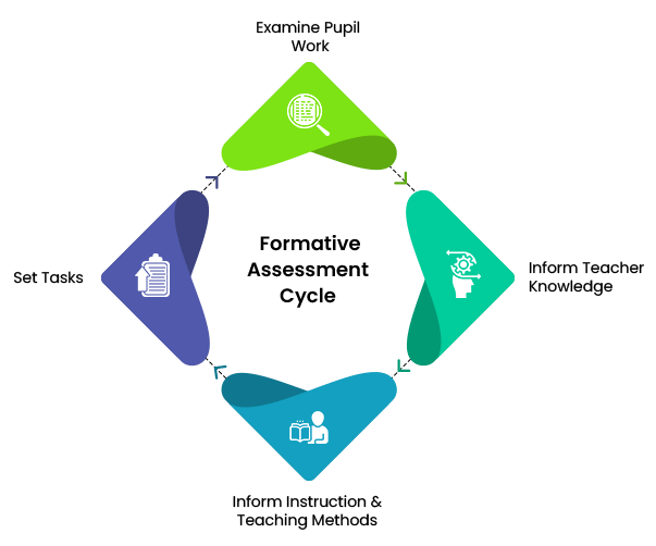 Formative Assessment System