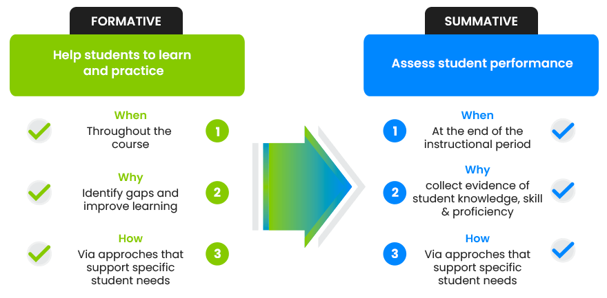 Summative Assessment