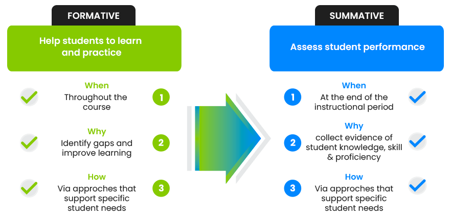 Summative Assessment Examples And Types Of Summative Assessment