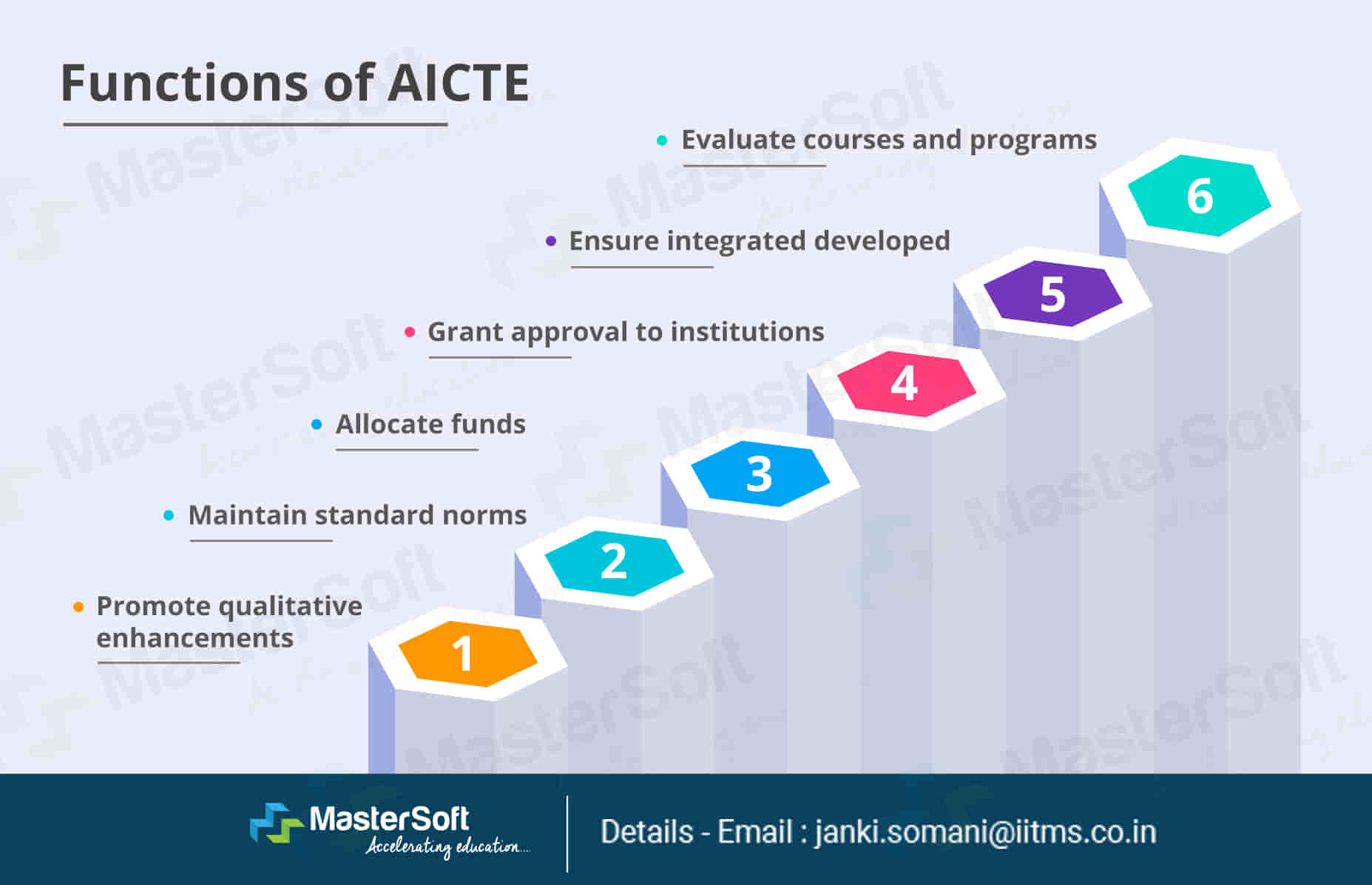 Functions of AICTE