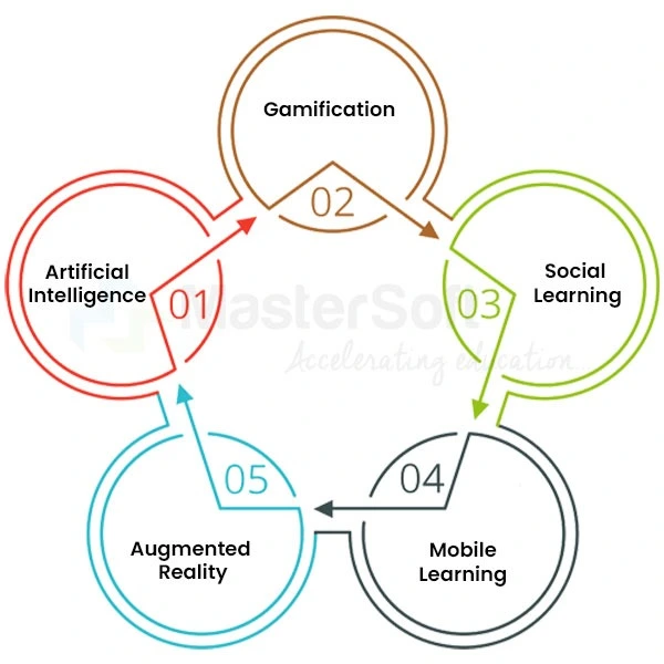 Learning Management System