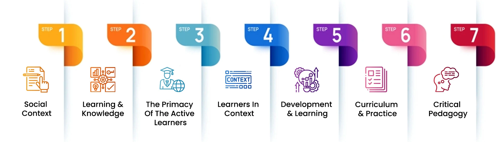 Important Components of National Curriculum Framework