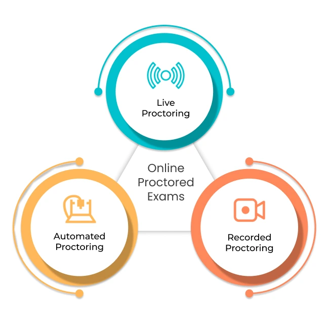  Evolution of Proctored Exams