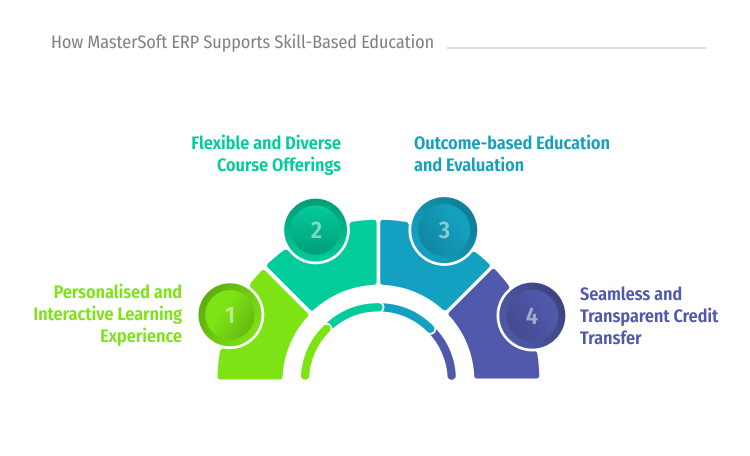 Skill-Based Education