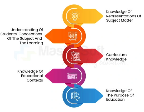 Key Elements of Pedagogical Content