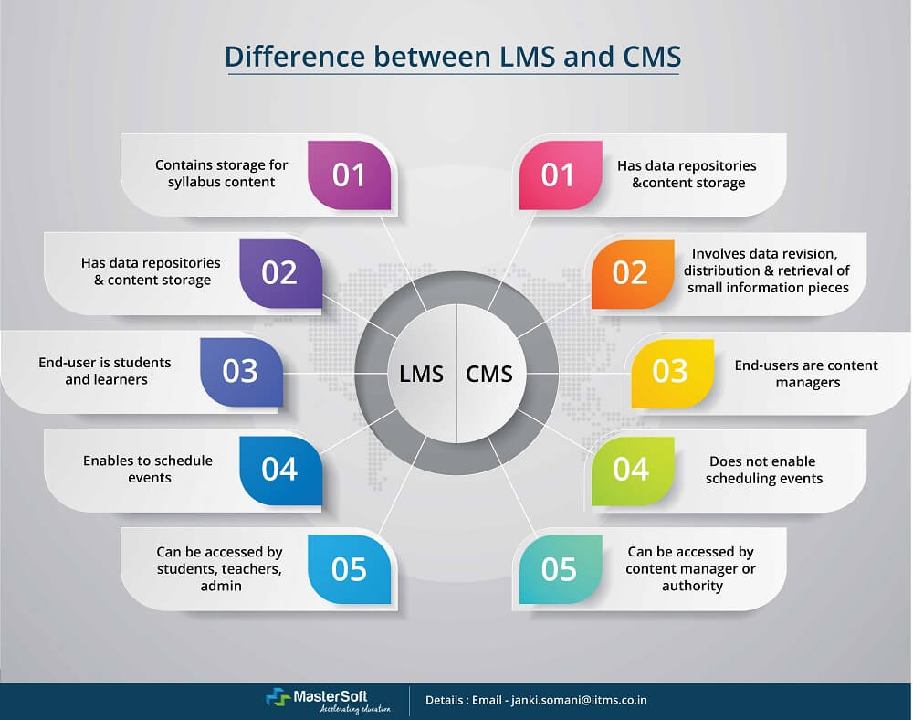 LMS-and-CMS