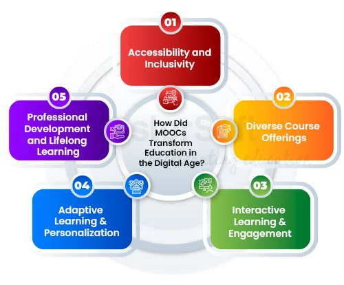 MOOCs Transform Education