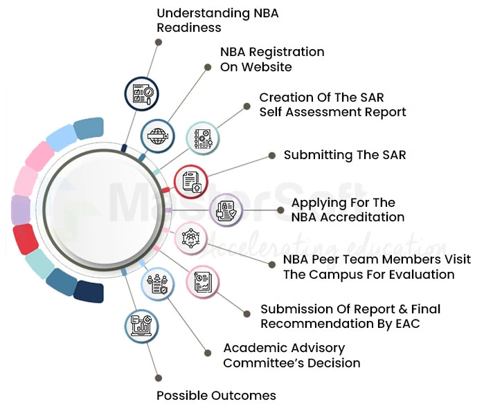 NBA Accreditation process