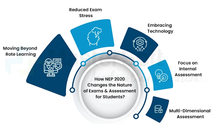 NEP 2020 has Revolutionised the Traditional Examination System