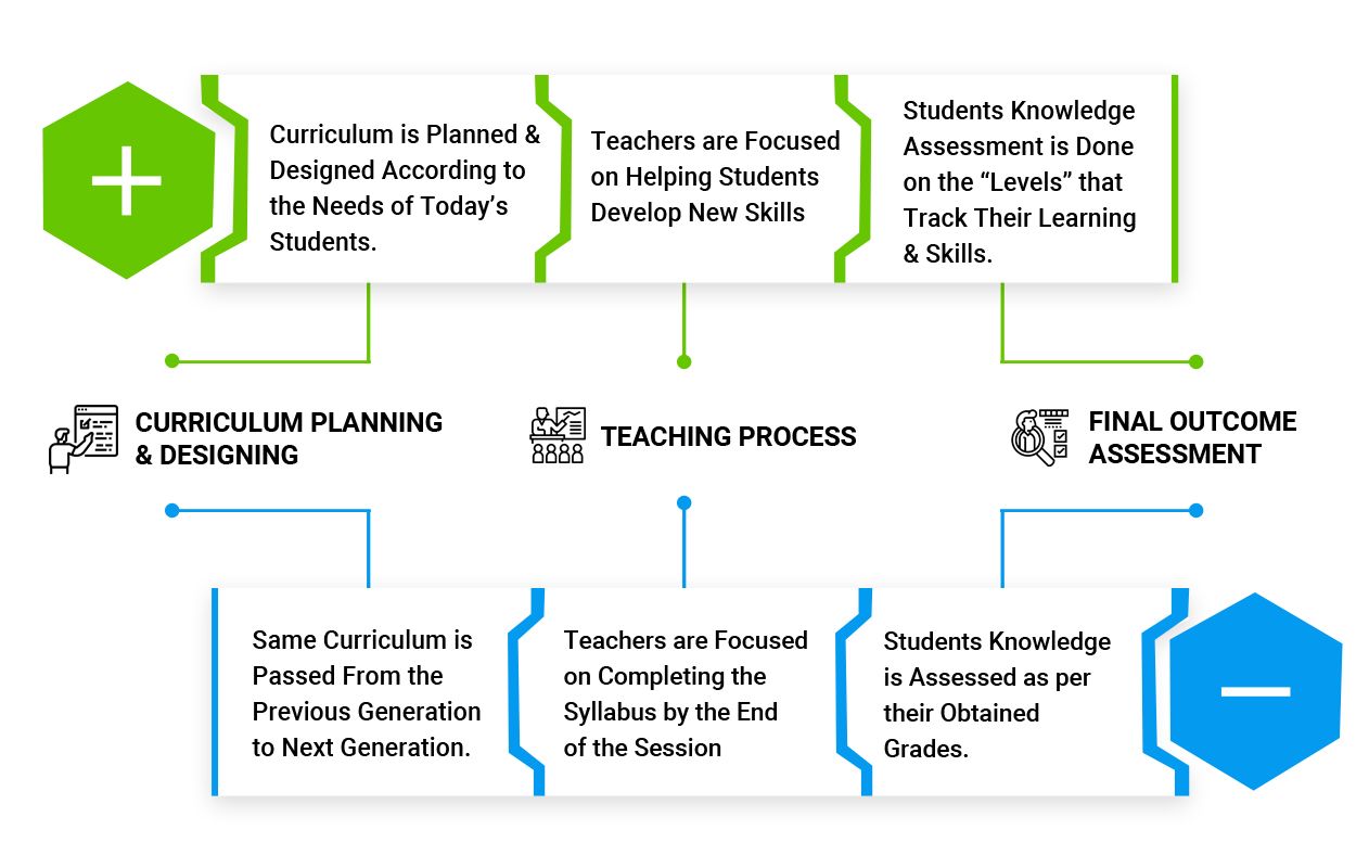 OBE System VS Traditional Education System