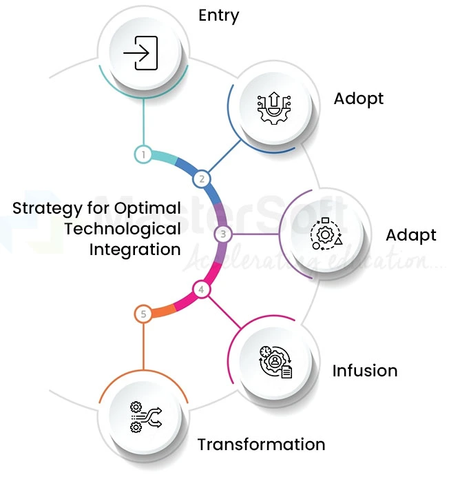 Bloom’s Taxonomy