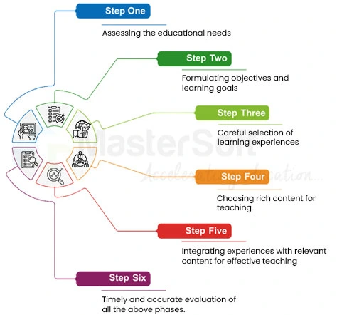 Process Of Curriculum Development