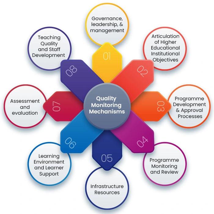 Quality monitoring mechanisms