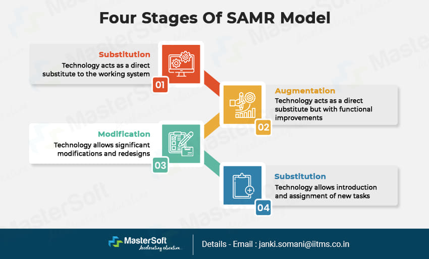 SAMR Model