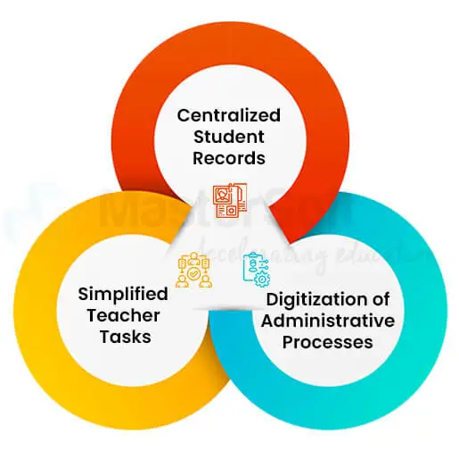  Significance of Student Academic Management Systems