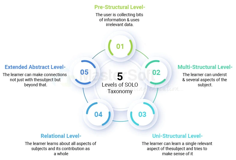 SOLO Taxonomy