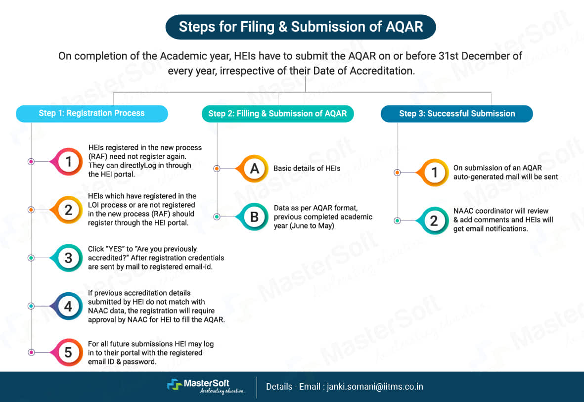 Steps for Filing Submission of AQAR