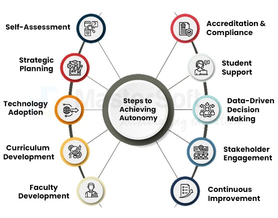 Steps to Achieving Autonomy