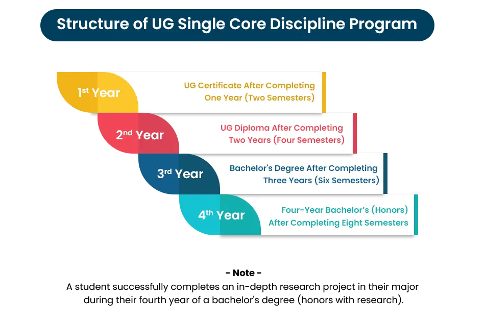 Structure-of-UG-Single-Core-Discipline-Program-