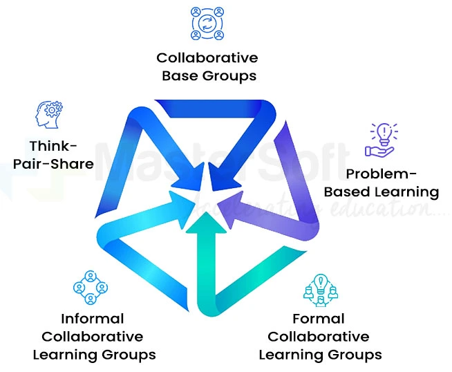 Types Of Collaborative Learning