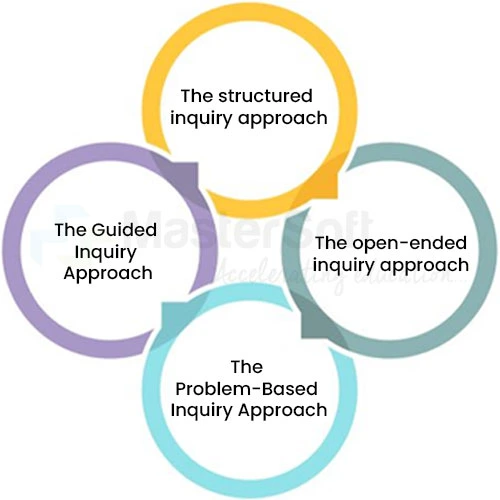 Types of inquiry-based learning