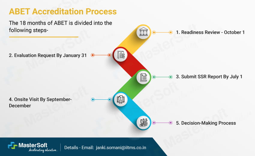 ABET Accreditation Process