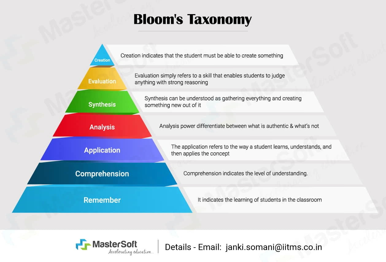 Bloom's　Taxonomy?　Importance　Applications　Bloom's　of　Taxonomy　What　is