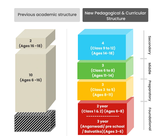 Academic Structure