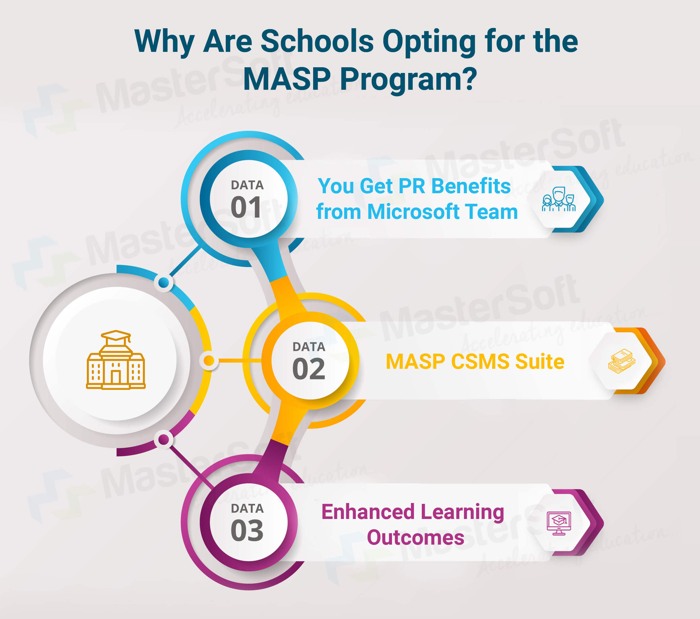 why are school opting for the MASP Program