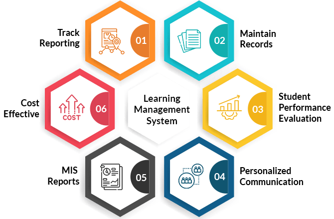 What is Learning Management System Software | LMS Software For Schools & Colleges
