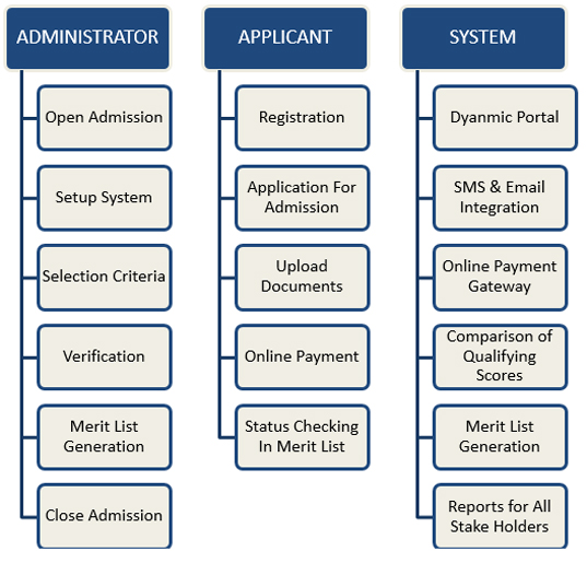 Admission Management System Student Enrollment Mastersoft