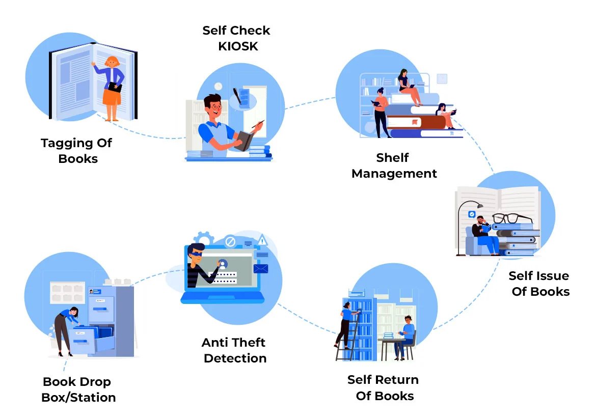 RFID Library System Workflow