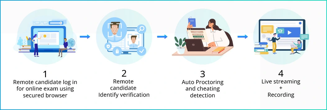 Remote Proctoring