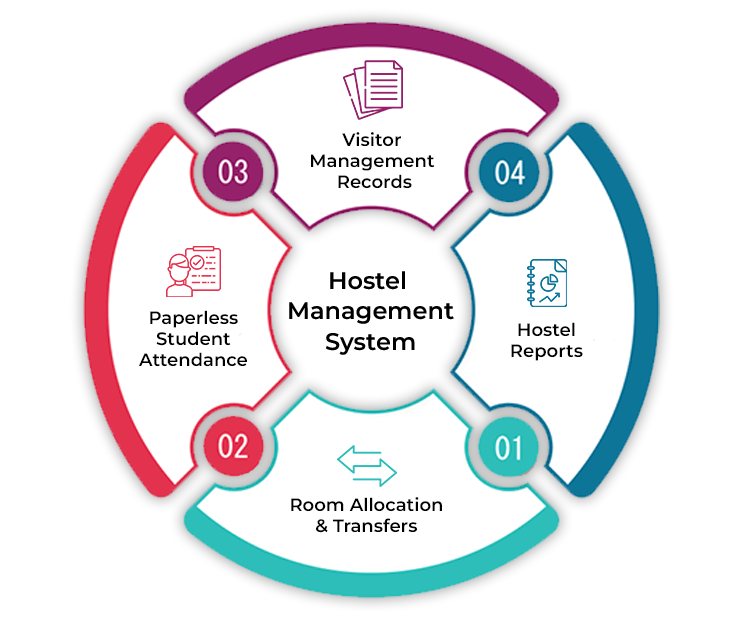 Hostel Management Software