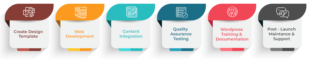 Our 7-Phase Process to Design and Development