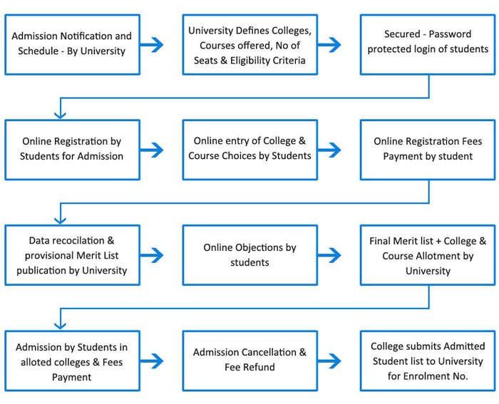 Centralized Admission Process