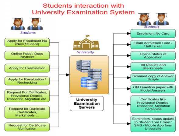 University Examination Management System